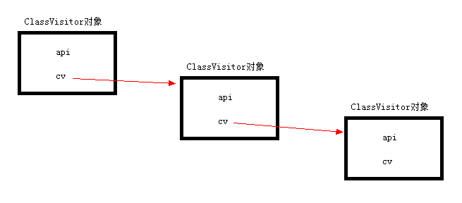 class-visitor-cv-field